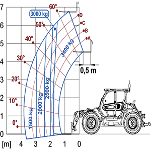 Lastdiagram MultiFarmer 34.7CS-140