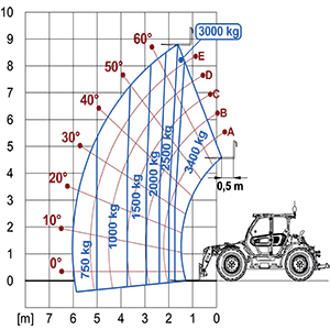 Lastdiagram MultiFarmer 34.9-140