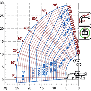 Lastdiagram Roto 50.30S