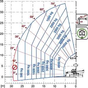 Lastdiagram Roto 50.35SPLUS