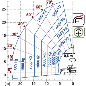 Lastdiagram Roto 70.28SPLUS