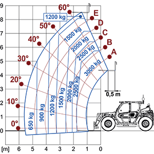 Lastdiagram TurboFarmer 30.9-G