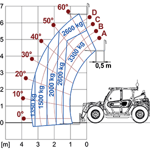 Lastdiagram TurboFarmer 33.7-G