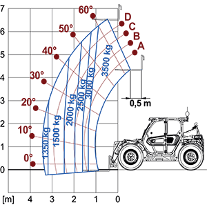 Lastdiagram TurboFarmer 35.7CS-140