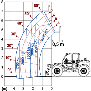 Lastdiagram TurboFarmer 42.7-136