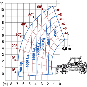 Lastdiagram TurboFarmer 45.11T-170-HF
