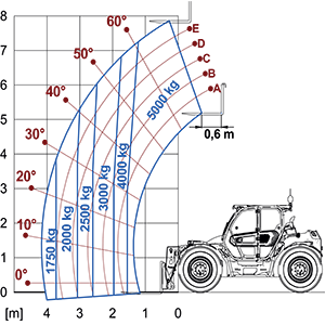 Lastdiagram TurboFarmer 50.8TCS-170 CVTronic-HF