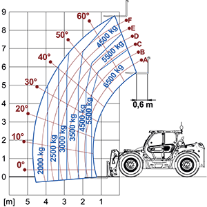 Lastdiagram TurboFarmer 65.9T-170-HF
